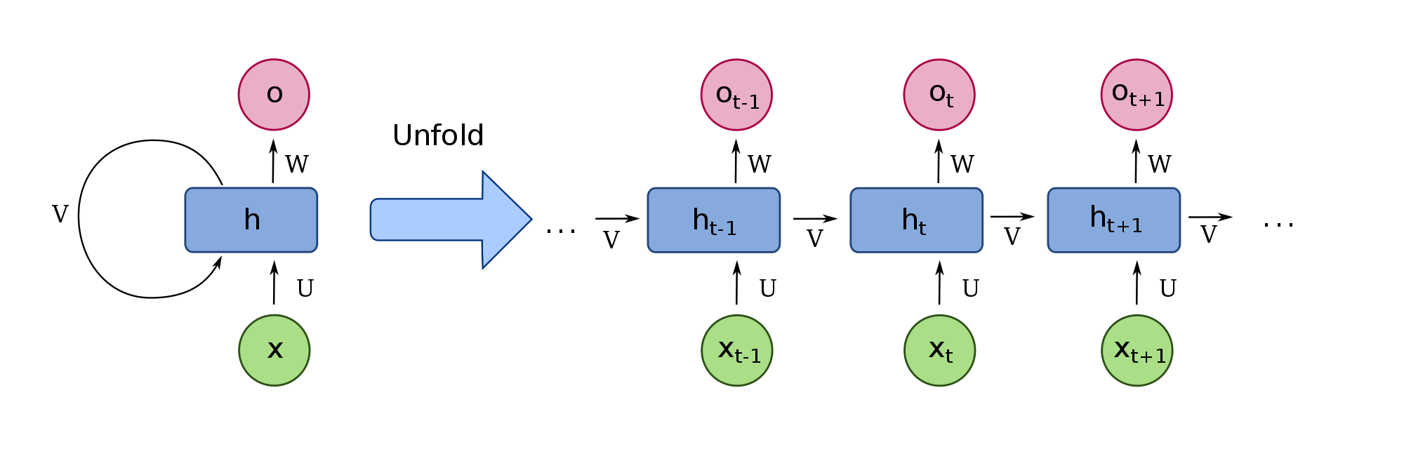 rnn-unroll image